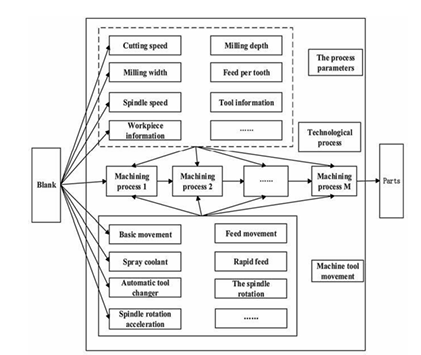 An industrial 3D printer creating a complex metal turbine component layer by layer